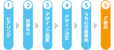 1.ヒアリング→2.見積もり→3.デザインご提案→4.デザイン決定→5.うちわ印刷開始→6.ご納品